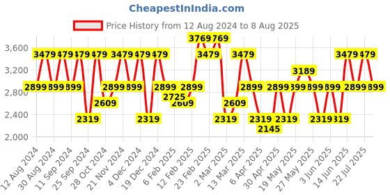 myntra.com GANT Men Pink Polo Collar Slim Fit T-shirt gant Price History Graph from 12 Aug 2024 to 8 Aug 2025