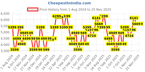 myntra.com GANT Men Pink Pullover gant Price History Graph from 1 Aug 2024 to 25 Nov 2025