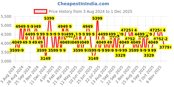 myntra.com GANT Men Pink Solid Linen Casual Shirt gant Price History Graph from 3 Aug 2024 to 30 Nov 2025