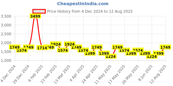 myntra.com GANT Men Pockets T-shirt gant Price History Graph from 4 Dec 2024 to 12 Aug 2025