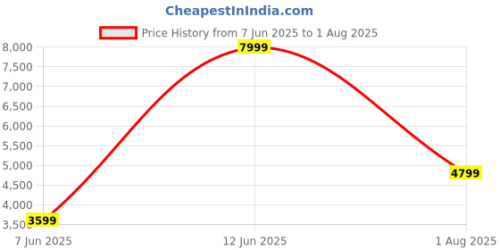 myntra.com GANT Men Polo Collar Applique T-shirt gant Price History Graph from 7 Jun 2025 to 1 Aug 2025