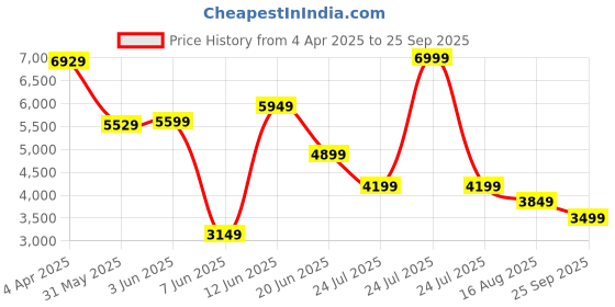 myntra.com GANT Men Polo Collar Organic Cotton Applique T-shirt gant Price History Graph from 4 Apr 2025 to 25 Sep 2025