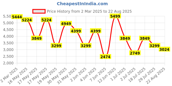 myntra.com GANT Men Polo Collar Pure Cotton Applique T-shirt gant Price History Graph from 2 Mar 2025 to 22 Aug 2025