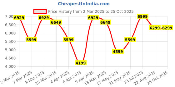 myntra.com GANT Men Polo Collar Pure Cotton Pockets T-shirt gant Price History Graph from 2 Mar 2025 to 25 Oct 2025