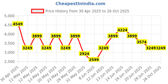 myntra.com GANT Men Polo Collar Pure Cotton Pockets T-shirt gant Price History Graph from 30 Apr 2025 to 26 Oct 2025