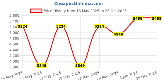 myntra.com GANT Men Polo Collar Pure Cotton T-shirt gant Price History Graph from 16 May 2025 to 25 Oct 2025