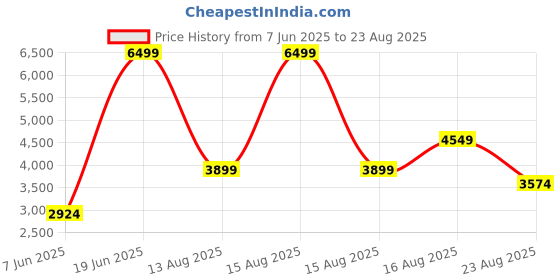 myntra.com GANT Men Polo Collar T-shirt gant Price History Graph from 7 Jun 2025 to 23 Aug 2025