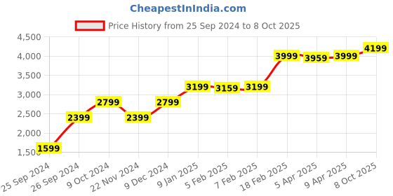 myntra.com GANT Men Printed Baseball Cap gant Price History Graph from 25 Sep 2024 to 8 Oct 2025
