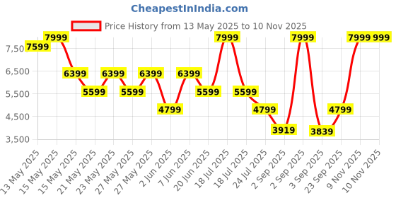 myntra.com GANT Men Printed Button-Down Collar Cotton Casual Shirt gant Price History Graph from 13 May 2025 to 9 Nov 2025