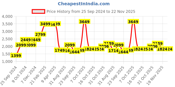 myntra.com GANT Men Printed Cotton Baseball Cap gant Price History Graph from 25 Sep 2024 to 22 Nov 2025