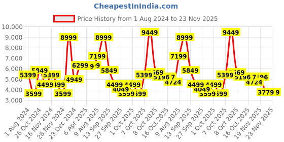 myntra.com GANT Men Printed Cotton Hooded Sweatshirt gant Price History Graph from 1 Aug 2024 to 23 Nov 2025