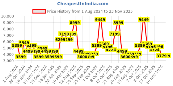 myntra.com GANT Men Printed Cotton Hooded Sweatshirt gant Price History Graph from 1 Aug 2024 to 22 Nov 2025