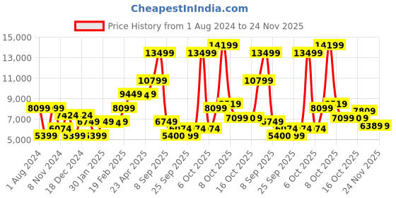 myntra.com GANT Men Printed Cotton Hooded Sweatshirt gant Price History Graph from 1 Aug 2024 to 23 Nov 2025