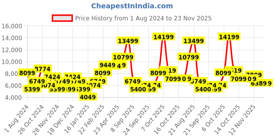 myntra.com GANT Men Printed Cotton Hooded Sweatshirt gant Price History Graph from 1 Aug 2024 to 22 Nov 2025