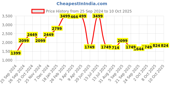 myntra.com GANT Men Printed Cotton Snapback Cap gant Price History Graph from 25 Sep 2024 to 10 Oct 2025