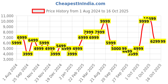 myntra.com GANT Men Printed Cotton Sweatshirt gant Price History Graph from 1 Aug 2024 to 16 Oct 2025