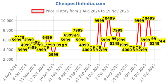 myntra.com GANT Men Printed Cotton Sweatshirt gant Price History Graph from 1 Aug 2024 to 19 Nov 2025