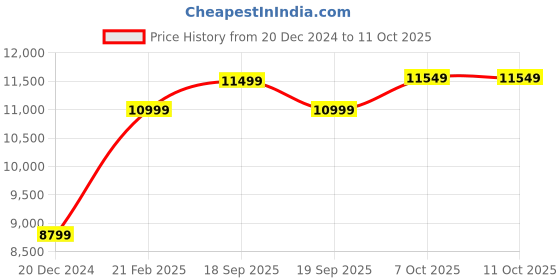 myntra.com GANT Men Printed Fringed Scarf gant Price History Graph from 20 Dec 2024 to 11 Oct 2025
