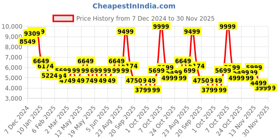 myntra.com GANT Men Printed Hooded Sweatshirt gant Price History Graph from 7 Dec 2024 to 30 Nov 2025