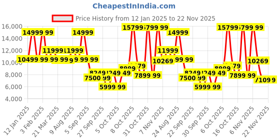 myntra.com GANT Men Printed Hooded Sweatshirt gant Price History Graph from 12 Jan 2025 to 22 Nov 2025