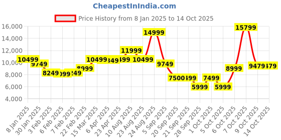 myntra.com GANT Men Printed Hooded Sweatshirt gant Price History Graph from 8 Jan 2025 to 13 Oct 2025
