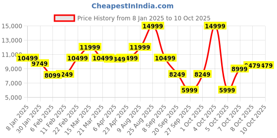 myntra.com GANT Men Printed Hooded Sweatshirt gant Price History Graph from 8 Jan 2025 to 10 Oct 2025