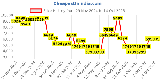 myntra.com GANT Men Printed Hooded Sweatshirt gant Price History Graph from 29 Nov 2024 to 14 Oct 2025