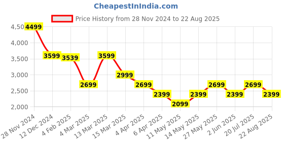 myntra.com GANT Men Printed Organic Cotton Applique T-shirt gant Price History Graph from 28 Nov 2024 to 22 Aug 2025