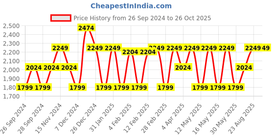 myntra.com GANT Men Printed Raw Edge T-shirt gant Price History Graph from 26 Sep 2024 to 26 Oct 2025