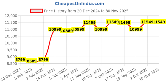 myntra.com GANT Men Printed Scarf gant Price History Graph from 20 Dec 2024 to 30 Nov 2025