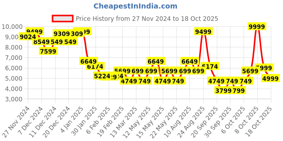 myntra.com GANT Men Printed Sweatshirt gant Price History Graph from 27 Nov 2024 to 18 Oct 2025