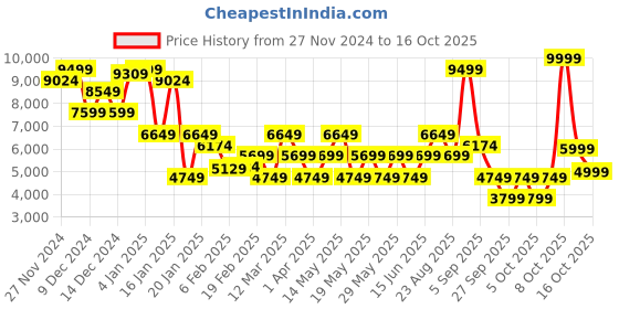 myntra.com GANT Men Printed Sweatshirt gant Price History Graph from 27 Nov 2024 to 16 Oct 2025