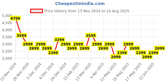 myntra.com GANT Men Printed T-shirt gant Price History Graph from 13 Nov 2024 to 14 Aug 2025