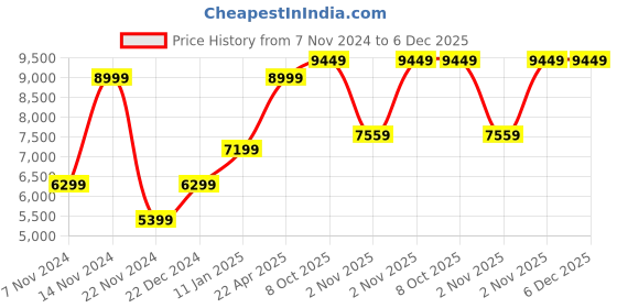 myntra.com GANT Men Printed Tasselled Woollen Scarf gant Price History Graph from 7 Nov 2024 to 6 Dec 2025