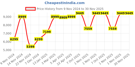 myntra.com GANT Men Printed Tasselled Woollen Scarf gant Price History Graph from 9 Nov 2024 to 29 Nov 2025