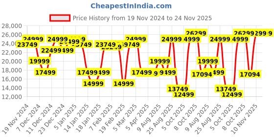 myntra.com GANT Men Puffer Jacket gant Price History Graph from 19 Nov 2024 to 24 Nov 2025