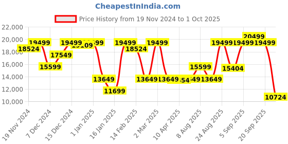 myntra.com GANT Men Puffer Jacket gant Price History Graph from 19 Nov 2024 to 1 Oct 2025