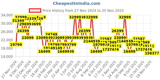 myntra.com GANT Men Puffer Jacket gant Price History Graph from 27 Nov 2024 to 25 Nov 2025