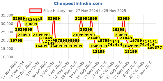 myntra.com GANT Men Puffer Jacket with Embroidered gant Price History Graph from 27 Nov 2024 to 24 Nov 2025