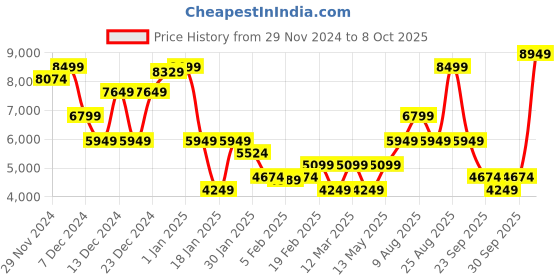 myntra.com GANT Men Pullover gant Price History Graph from 29 Nov 2024 to 8 Oct 2025