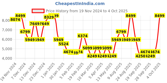 myntra.com GANT Men Pullover gant Price History Graph from 19 Nov 2024 to 4 Oct 2025