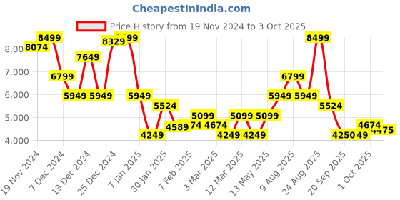 myntra.com GANT Men Pullover gant Price History Graph from 19 Nov 2024 to 3 Oct 2025