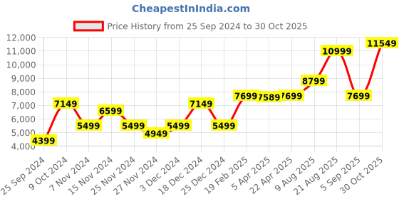myntra.com GANT Men Pure-Cotton Regular Fit Joggers gant Price History Graph from 25 Sep 2024 to 30 Oct 2025