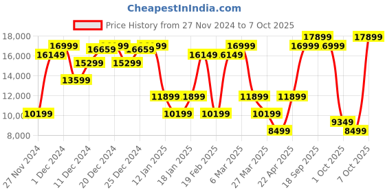 myntra.com GANT Men Quilted Jacket gant Price History Graph from 27 Nov 2024 to 7 Oct 2025