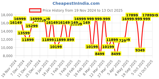 myntra.com GANT Men Quilted Jacket gant Price History Graph from 19 Nov 2024 to 13 Oct 2025