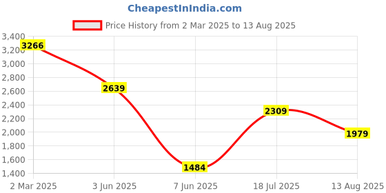 myntra.com GANT Men Raw Edge T-shirt gant Price History Graph from 2 Mar 2025 to 13 Aug 2025
