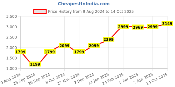 myntra.com GANT Men Red & Navy Blue Colourblocked Baseball Cap gant Price History Graph from 9 Aug 2024 to 14 Oct 2025