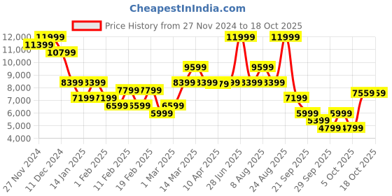 myntra.com GANT Men Red Cardigan gant Price History Graph from 27 Nov 2024 to 18 Oct 2025