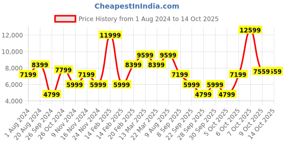 myntra.com GANT Men Red Printed Hooded Sweatshirt gant Price History Graph from 1 Aug 2024 to 13 Oct 2025