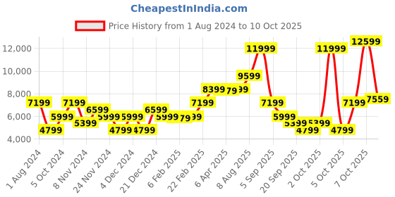 myntra.com GANT Men Red Printed Sweatshirt gant Price History Graph from 1 Aug 2024 to 10 Oct 2025